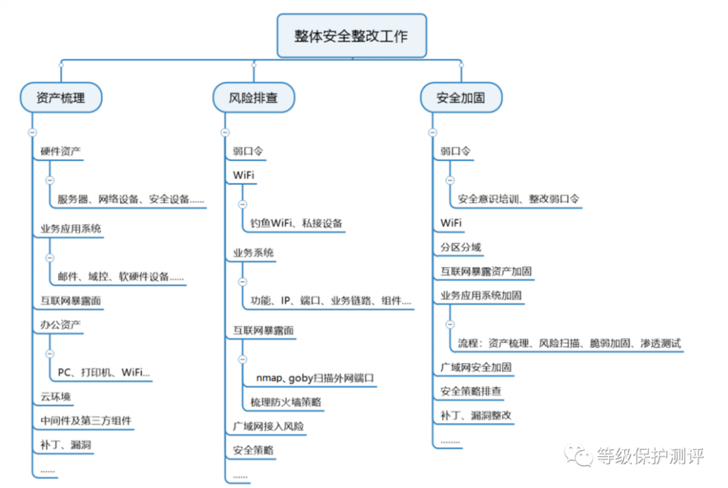 HVV大型攻防演練檢測(cè)篇插圖 HVV大型攻防演練檢測(cè)篇插圖