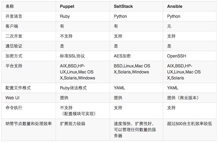 企業(yè)級自動化運(yùn)維 方案設(shè)計(jì)插圖(6) 企業(yè)級自動化運(yùn)維 方案設(shè)計(jì)插圖(6)