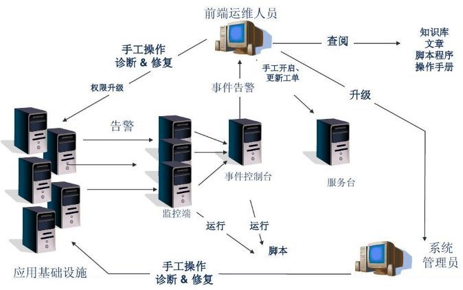 企業(yè)級自動化運(yùn)維 方案設(shè)計(jì)插圖(1) 企業(yè)級自動化運(yùn)維