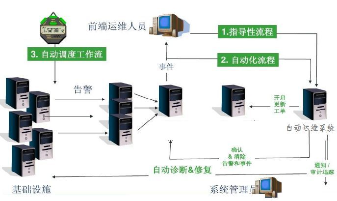 企業(yè)級自動化運(yùn)維 方案設(shè)計(jì)插圖(2) 企業(yè)級自動化運(yùn)維