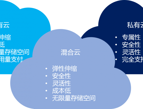 混合云 – 真的適合我們嗎？企業(yè)如何規(guī)劃使用混合云？